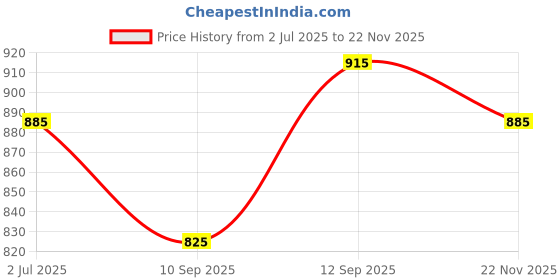 firstcry.com Babyhug Full Sleeves Kurta Pajama & Jacket Set - Blue babyhug Price History Graph from 2 Jul 2025 to 22 Nov 2025