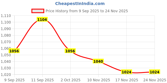 firstcry.com Babyhug Full Sleeves Kurta Pajama Set with Embroidered Jacket - Light Green & White babyhug Price History Graph from 9 Sep 2025 to 24 Nov 2025