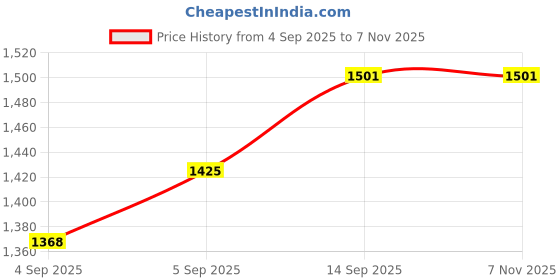 firstcry.com Babyhug Full Sleeves Kurta Pajama Set with Embroidered Jacket - Navy Blue babyhug Price History Graph from 4 Sep 2025 to 7 Nov 2025