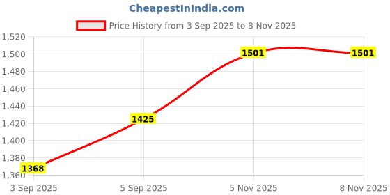 firstcry.com Babyhug Full Sleeves Kurta Pajama Set with Embroidered Jacket - Navy Blue babyhug Price History Graph from 3 Sep 2025 to 7 Nov 2025