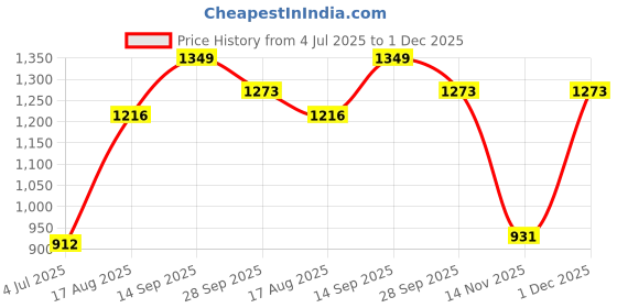 firstcry.com Babyhug Full Sleeves Kurta Pajama Set With Waistcoat Printed - Green babyhug Price History Graph from 4 Jul 2025 to 1 Dec 2025
