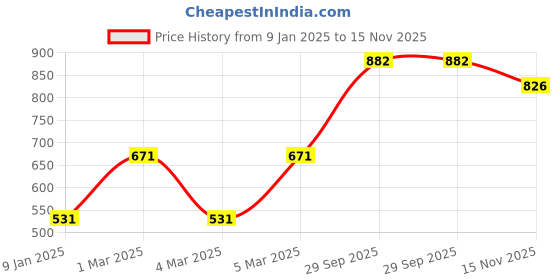 firstcry.com Babyhug Full Sleeves Kurta Payjama Set Floral Print - Orange babyhug Price History Graph from 9 Jan 2025 to 15 Nov 2025