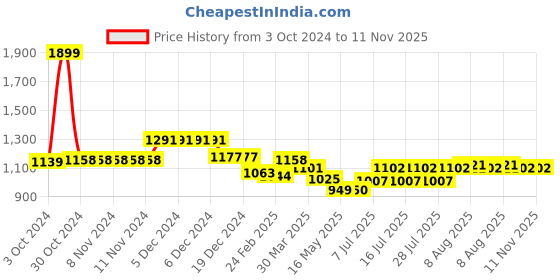 firstcry.com Babyhug Full Sleeves Kurta Payjama Set with Sequined  & Embroidery Detailing - Green babyhug Price History Graph from 3 Oct 2024 to 10 Nov 2025