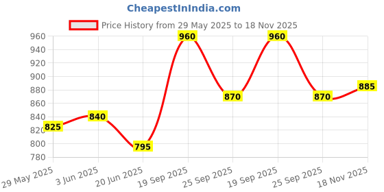 firstcry.com Babyhug Full Sleeves Kurta Pyjama Set Floral Embroidery - Red Cream babyhug Price History Graph from 29 May 2025 to 18 Nov 2025