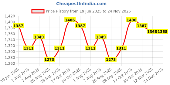 firstcry.com Babyhug Full Sleeves Kurta Pyjama Set With Embroidered Jacket - Peach babyhug Price History Graph from 19 Jun 2025 to 23 Nov 2025