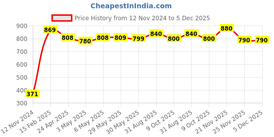firstcry.com Babyhug Full Sleeves Legged Swimsuit Dino Print -  Blue babyhug Price History Graph from 12 Nov 2024 to 5 Dec 2025