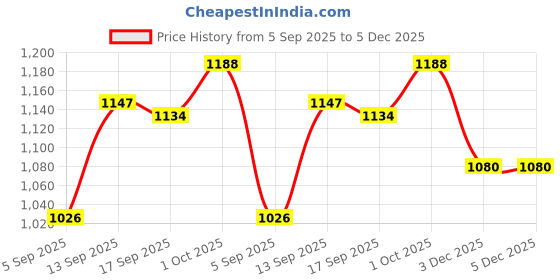 firstcry.com Babyhug Full Sleeves Legged Swimsuit Dino Print- Purple babyhug Price History Graph from 5 Sep 2025 to 5 Dec 2025