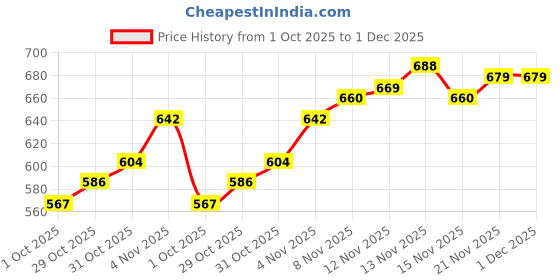 firstcry.com Babyhug Full Sleeves Legged Swimsuit Dolphin Print - Yellow babyhug Price History Graph from 1 Oct 2025 to 1 Dec 2025