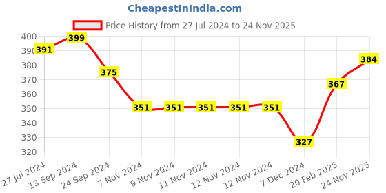 firstcry.com Babyhug Full Sleeves Looper Winter Wear Crop Tee with HD Print Graphics & Glitter Detailing - Pink babyhug Price History Graph from 27 Jul 2024 to 24 Nov 2025
