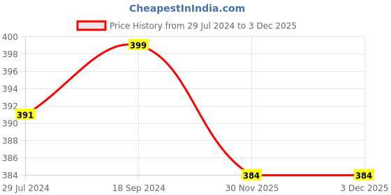 firstcry.com Babyhug Full Sleeves Looper Winter Wear Crop Tee with HD Print Graphics & Glitter Detailing - Pink babyhug Price History Graph from 29 Jul 2024 to 2 Dec 2025