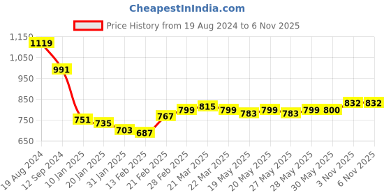 firstcry.com Babyhug Full Sleeves Lurex Butti Embroidered Kurta Pyjama Set - Teal Blue babyhug Price History Graph from 19 Aug 2024 to 5 Nov 2025