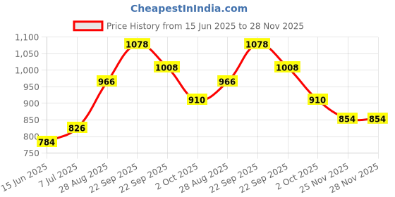 firstcry.com Babyhug Full Sleeves Lurex Printed Pathani Kurta Pyjama Set  - Coral babyhug Price History Graph from 15 Jun 2025 to 28 Nov 2025