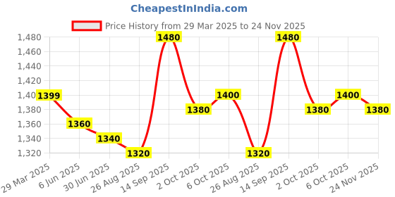firstcry.com Babyhug Full Sleeves Musical Notes Printed Stretch Fit Party Shirt & Trousers with Cap & Bow - Peach & White babyhug Price History Graph from 29 Mar 2025 to 24 Nov 2025