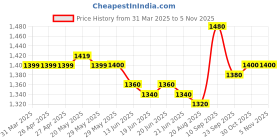 firstcry.com Babyhug Full Sleeves Musical Notes Printed Stretch Fit Party Shirt & Trousers with Cap & Bow - Peach & White babyhug Price History Graph from 31 Mar 2025 to 3 Nov 2025