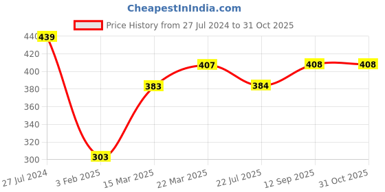 firstcry.com Babyhug Full Sleeves Oxford Shirt With Football Print - Orange babyhug Price History Graph from 27 Jul 2024 to 31 Oct 2025