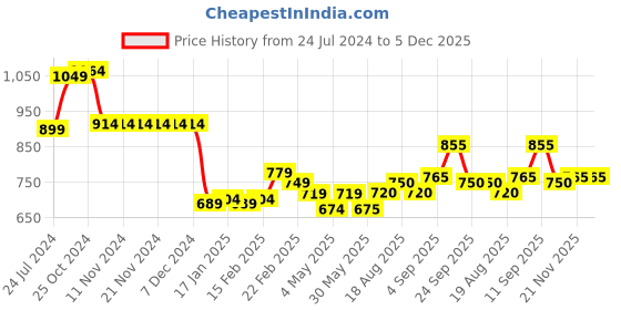firstcry.com Babyhug Full Sleeves Padded & Hooded Jacket Striped- Navy Blue babyhug Price History Graph from 24 Jul 2024 to 5 Dec 2025