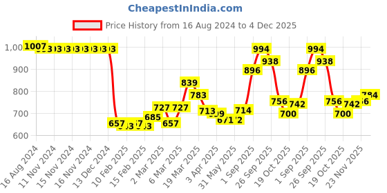 firstcry.com Babyhug Full Sleeves Padded & Hooded Jacket With Text Embroidery- Olive babyhug Price History Graph from 16 Aug 2024 to 4 Dec 2025