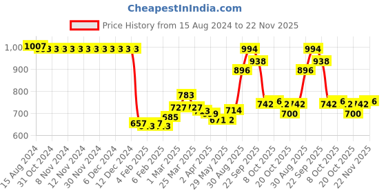 firstcry.com Babyhug Full Sleeves Padded & Hooded Jacket With Text Embroidery- Olive babyhug Price History Graph from 15 Aug 2024 to 22 Nov 2025