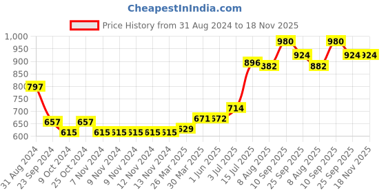 firstcry.com Babyhug Full Sleeves Padded & Hooded Jacket With Text Embroidery- Orange babyhug Price History Graph from 31 Aug 2024 to 18 Nov 2025