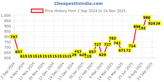 firstcry.com Babyhug Full Sleeves Padded & Hooded Jacket With Text Embroidery- Orange babyhug Price History Graph from 2 Sep 2024 to 23 Nov 2025