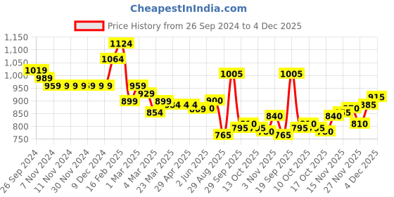 firstcry.com Babyhug Full Sleeves Padded Hooded Jacket Camouflage Print - Blue babyhug Price History Graph from 26 Sep 2024 to 4 Dec 2025