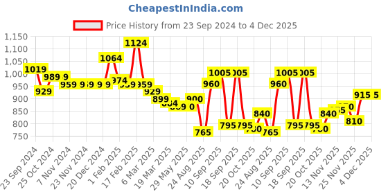 firstcry.com Babyhug Full Sleeves Padded Hooded Jacket Camouflage Print - Blue babyhug Price History Graph from 23 Sep 2024 to 4 Dec 2025