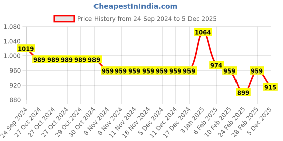 firstcry.com Babyhug Full Sleeves Padded Hooded Jacket Camouflage Print - Blue babyhug Price History Graph from 24 Sep 2024 to 5 Dec 2025