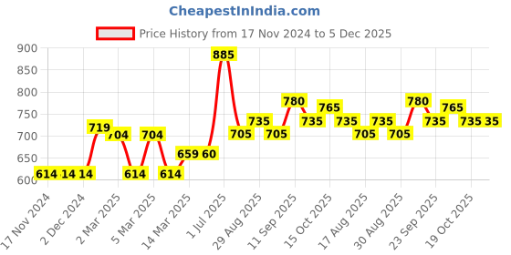 firstcry.com Babyhug Full Sleeves Padded Hooded Jacket - Red babyhug Price History Graph from 17 Nov 2024 to 5 Dec 2025