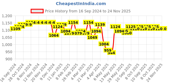 firstcry.com Babyhug Full Sleeves Padded Hoodie with Frill Detailing & Kangaroo Pockets - Lime babyhug Price History Graph from 16 Sep 2024 to 24 Nov 2025