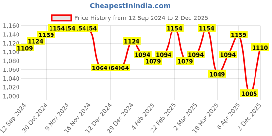 firstcry.com Babyhug Full Sleeves Padded Hoodie with Frill Detailing & Kangaroo Pockets - Lime babyhug Price History Graph from 12 Sep 2024 to 2 Dec 2025