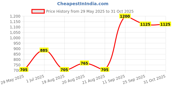 firstcry.com Babyhug Full Sleeves Padded Jacket Beautiful Patch - Pink babyhug Price History Graph from 29 May 2025 to 31 Oct 2025