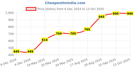 firstcry.com Babyhug Full Sleeves Padded Jacket - Blue babyhug Price History Graph from 6 Dec 2024 to 12 Oct 2025