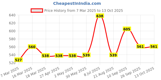 firstcry.com Babyhug Full Sleeves Padded Jacket - Blue babyhug Price History Graph from 7 Mar 2025 to 13 Oct 2025