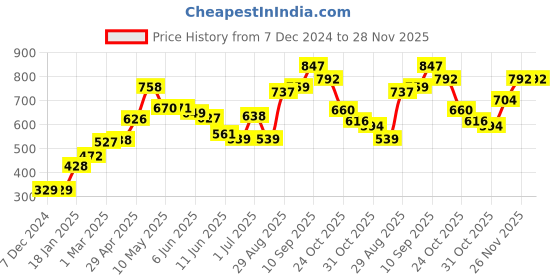 firstcry.com Babyhug Full Sleeves Padded Jacket - Orange babyhug Price History Graph from 7 Dec 2024 to 28 Nov 2025
