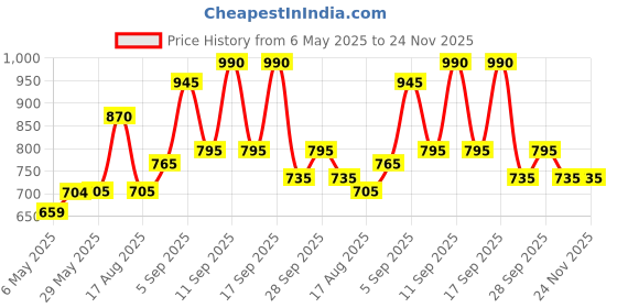 firstcry.com Babyhug Full Sleeves Padded Jacket - Pink babyhug Price History Graph from 6 May 2025 to 24 Nov 2025