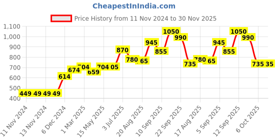 firstcry.com Babyhug Full Sleeves Padded Jacket Rocket Patch - Blue babyhug Price History Graph from 11 Nov 2024 to 30 Nov 2025