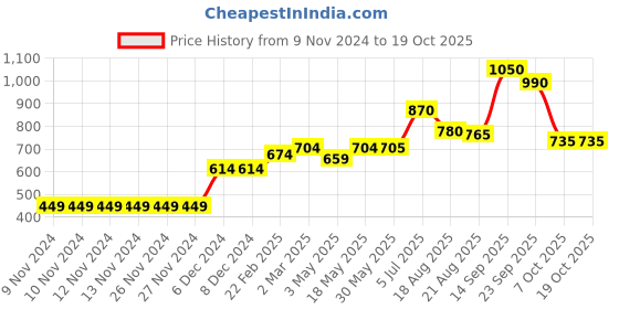 firstcry.com Babyhug Full Sleeves Padded Jacket Rocket Patch - Blue babyhug Price History Graph from 9 Nov 2024 to 17 Oct 2025