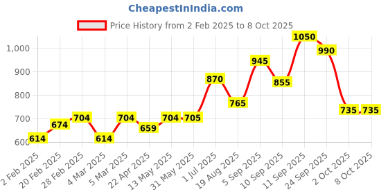 firstcry.com Babyhug Full Sleeves Padded Jacket Rocket Patch - Blue babyhug Price History Graph from 2 Feb 2025 to 7 Oct 2025