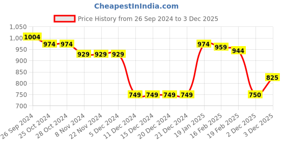 firstcry.com Babyhug Full Sleeves Padded Jacket With Alphabets Design - Pink babyhug Price History Graph from 26 Sep 2024 to 3 Dec 2025