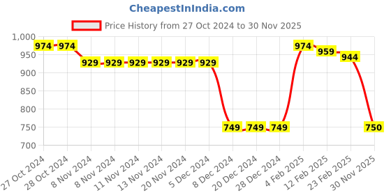 firstcry.com Babyhug Full Sleeves Padded Jacket With Alphabets Design - Pink babyhug Price History Graph from 27 Oct 2024 to 30 Nov 2025
