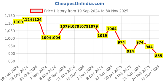 firstcry.com Babyhug Full Sleeves  Padded Jacket with Detachable Hood Mountain Print - Multicolor babyhug Price History Graph from 19 Sep 2024 to 30 Nov 2025