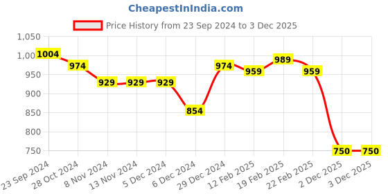 firstcry.com Babyhug Full Sleeves Padded Jacket with Hood Hearts Print - Navy Blue babyhug Price History Graph from 23 Sep 2024 to 2 Dec 2025