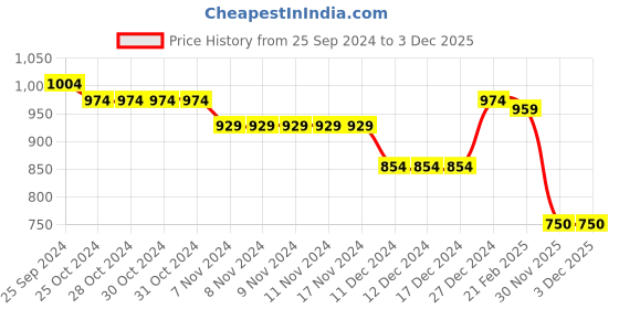 firstcry.com Babyhug Full Sleeves Padded Jacket with Hood Hearts Print - Navy Blue babyhug Price History Graph from 25 Sep 2024 to 30 Nov 2025