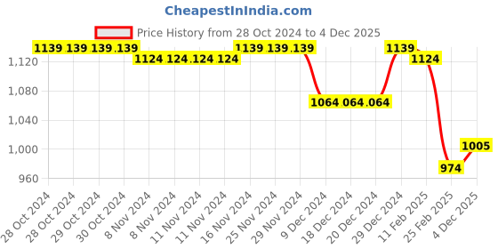 firstcry.com Babyhug Full Sleeves Padded Jacket with Hood Whale Print - Blue babyhug Price History Graph from 28 Oct 2024 to 4 Dec 2025