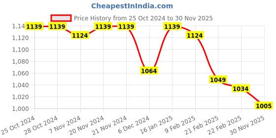 firstcry.com Babyhug Full Sleeves Padded Jacket with Hood Whale Print - Blue babyhug Price History Graph from 25 Oct 2024 to 30 Nov 2025