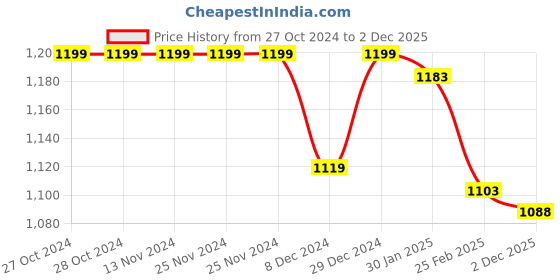 firstcry.com Babyhug Full Sleeves Padded Jacket with Pockets  & Detachable Hood - Multicolour babyhug Price History Graph from 27 Oct 2024 to 2 Dec 2025