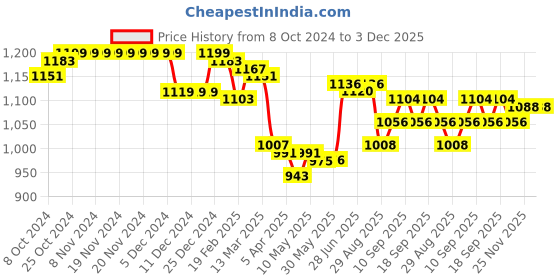 firstcry.com Babyhug Full Sleeves Padded Jacket with Pockets & Detachable Hood - Multicolour babyhug Price History Graph from 8 Oct 2024 to 2 Dec 2025