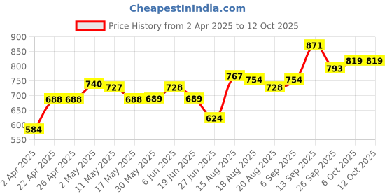 firstcry.com Babyhug Full Sleeves Padded Jacket With Side Pockets - Grey babyhug Price History Graph from 2 Apr 2025 to 12 Oct 2025