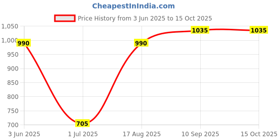 firstcry.com Babyhug Full Sleeves Padded Quilted Jacket Solid Color - Blue babyhug Price History Graph from 3 Jun 2025 to 15 Oct 2025