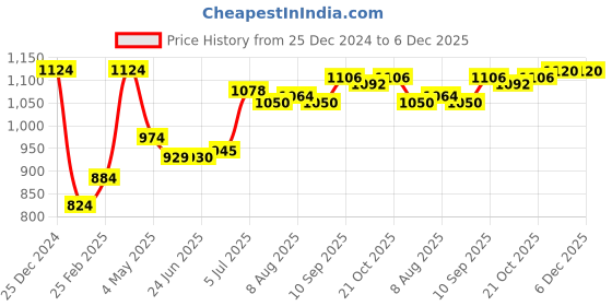firstcry.com Babyhug Full Sleeves Padded Quilted Jacket with Detachable Hood Solid Colour - Navy Blue babyhug Price History Graph from 25 Dec 2024 to 6 Dec 2025